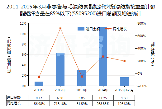 2011-2015年3月非零售與毛混紡聚酯短纖紗線(混紡指按重量計聚酯短纖含量在85%以下)(55095200)進(jìn)口總額及增速統(tǒng)計 2011-2015年3月非零售與毛混紡聚酯短纖紗線(混紡指按重量計聚酯短纖含量在85%以下)(55095200)進(jìn)口總額及增速統(tǒng)計